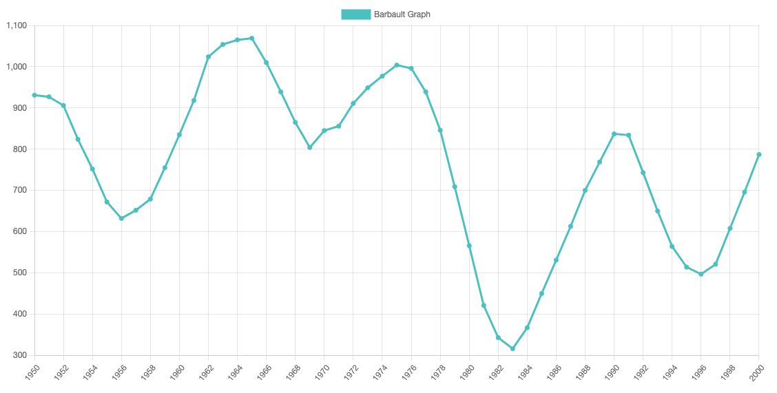 Barbault graph for the second half of the 20th century Barbault graph for the second half of the 20th century