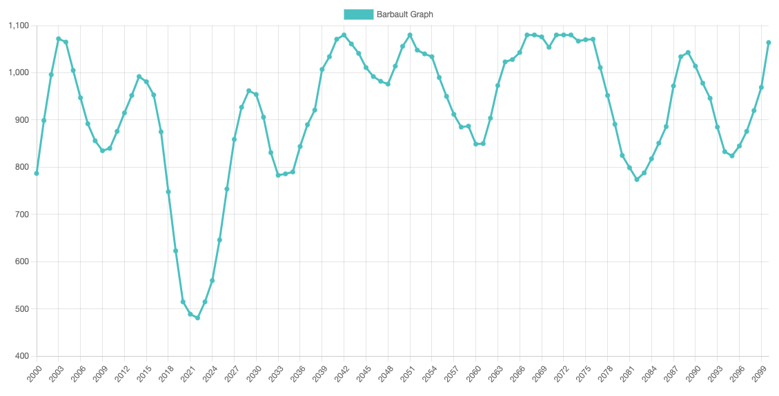 Barbault graph for the beginning of the 21st century Barbault graph for the beginning of the 21st century