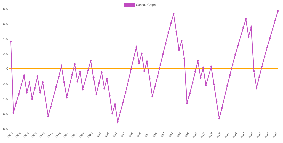 Ganeau graph for the 20th century Ganeau graph for the 20th century