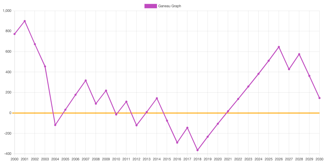 Ganeau graph for the first 30 years of the 21st century Ganeau graph for the first 30 years of the 21st century