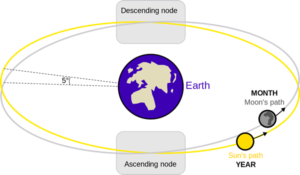 The lunar nodes